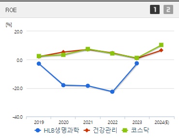 HLB생명과학 주가 ROE