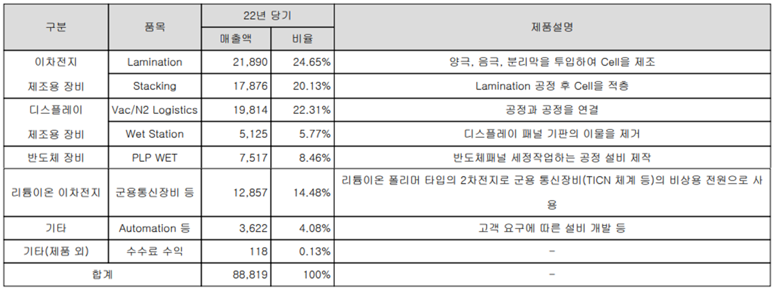 나인테크 - 주요 사업 부문 및 제품 현황(2022년 4분기)