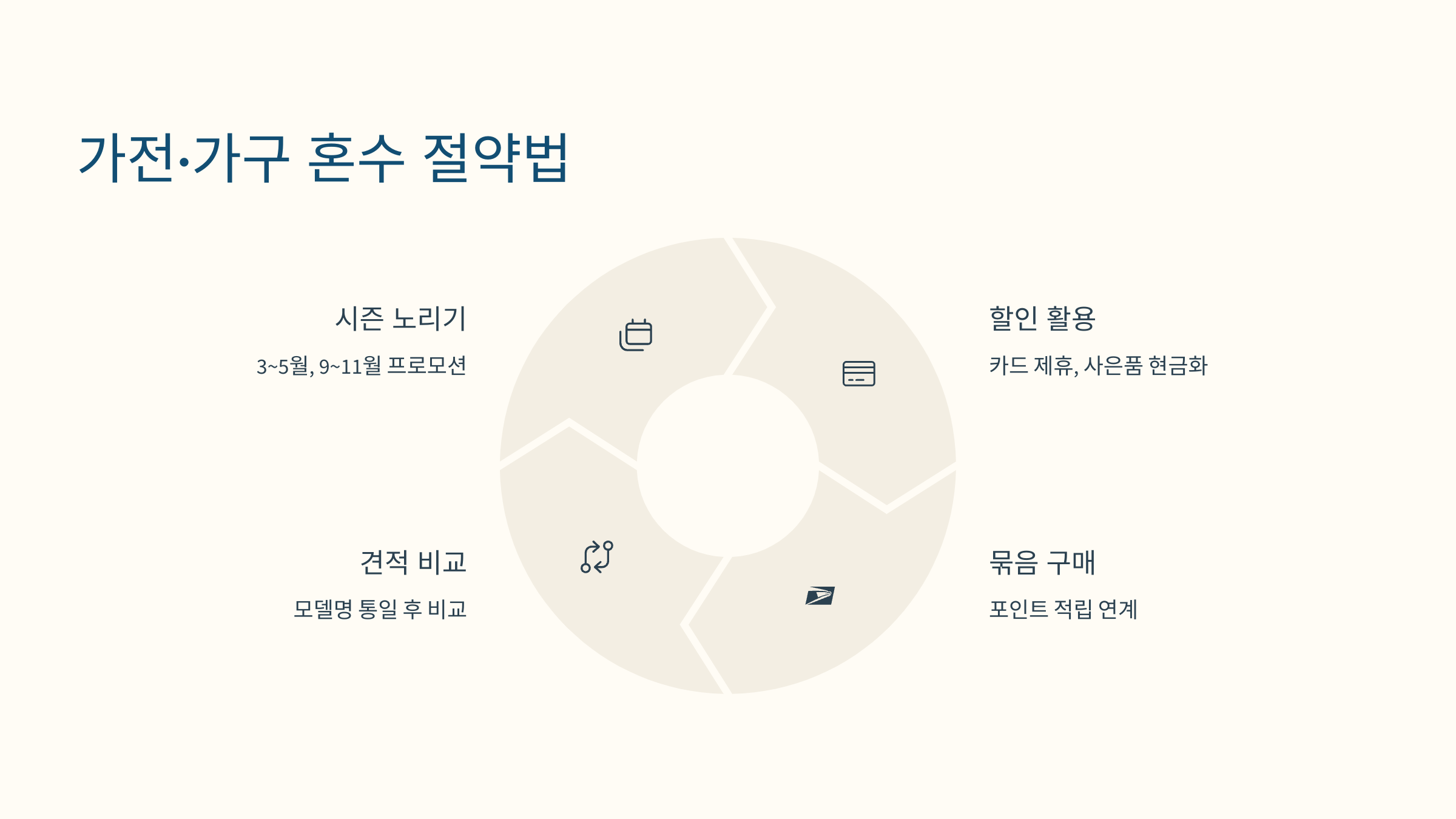 혼수 가전 비교 중인 커플