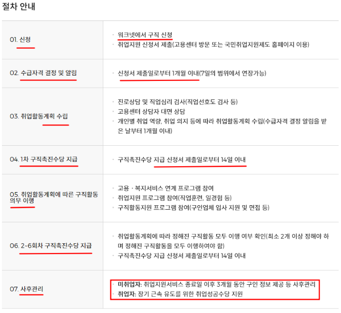 국민취업지원제도 절차 이미지입니다.