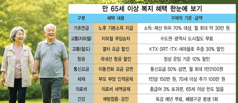 65세 혜택 받으려 했는데 (기초연금, 교통할인, 실제후기)