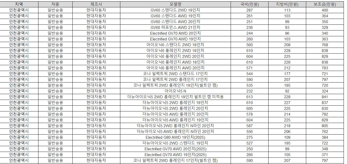 2025년 인천광역시 전기차 보조금