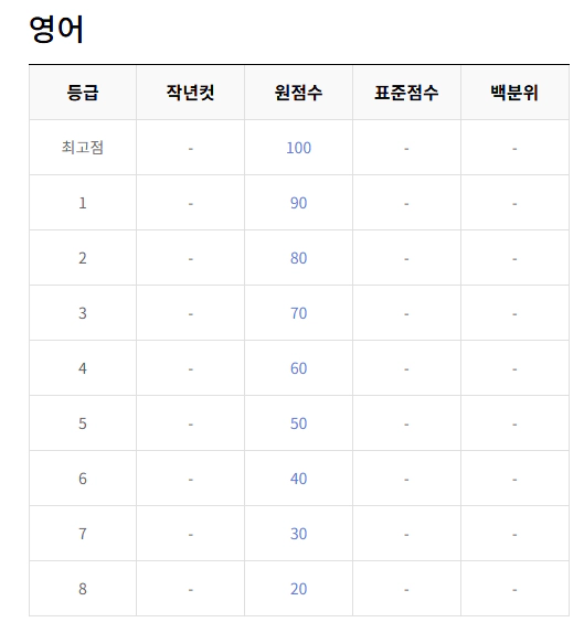 2025 6월 고2 모의고사 영어 등급컷
