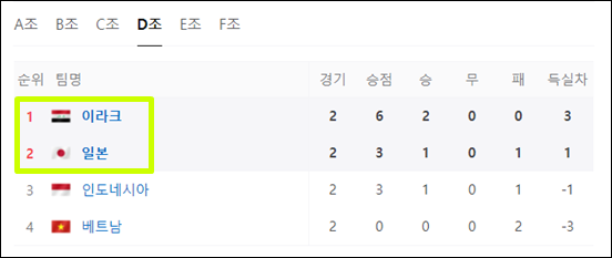 아시안컵 D조 순위