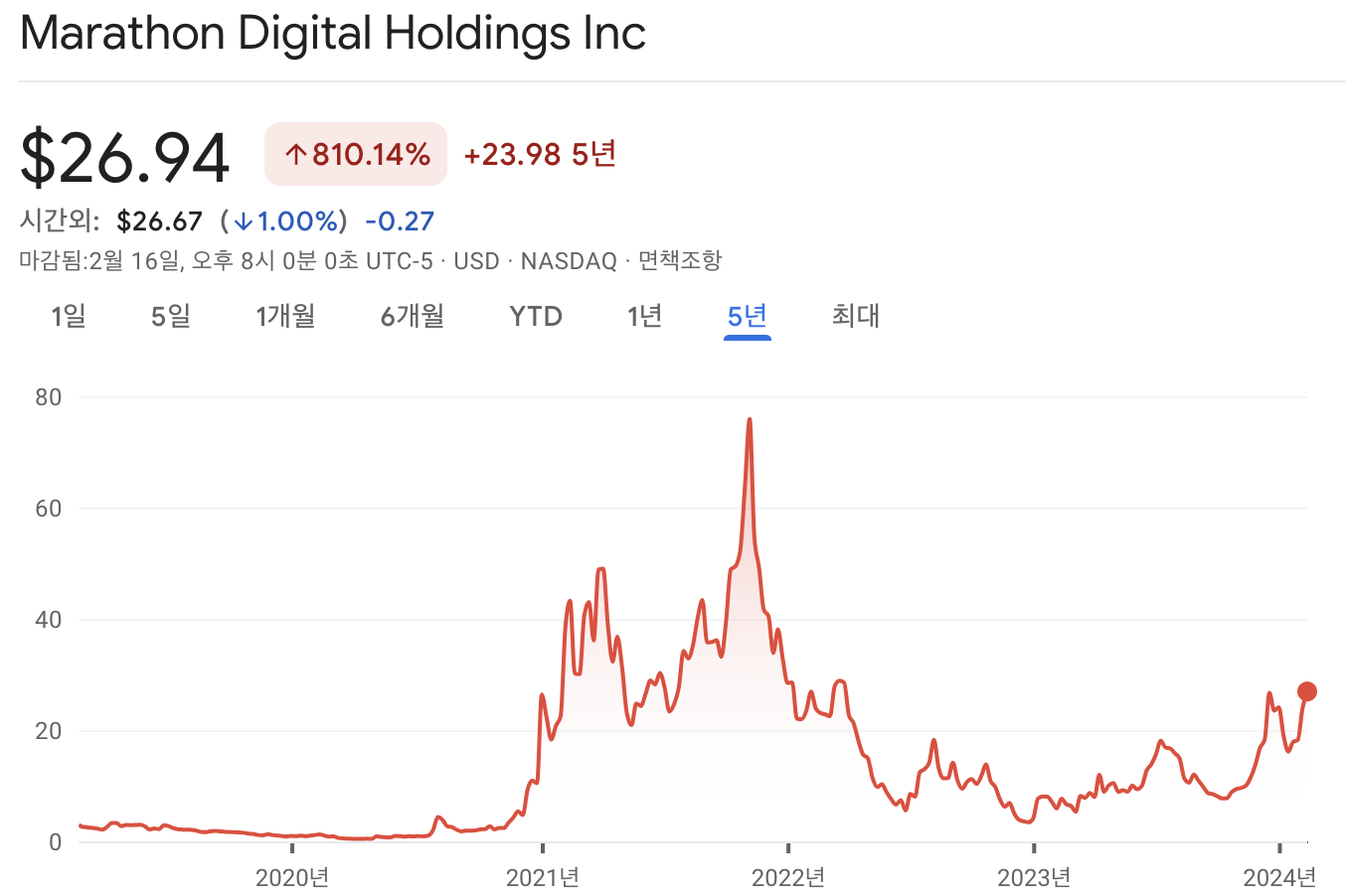 마라톤 디지털 홀딩스 주가