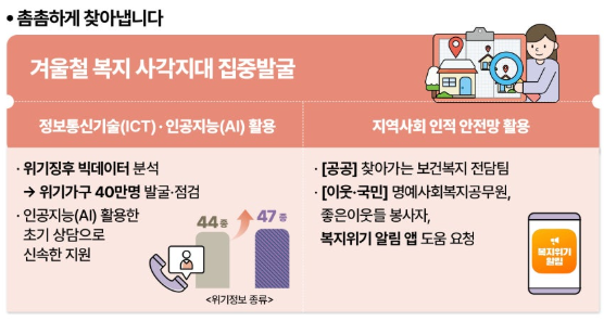 겨울철 복지사각지대 발굴