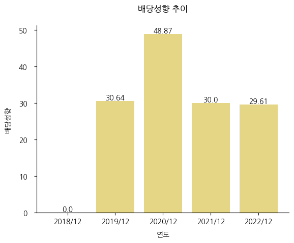 씨유테크-배당성향-추이