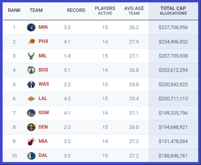 NBA 팀 연봉순위 탑10