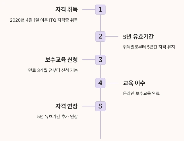 ITQ 유효기간 및 갱신 기간별 정리