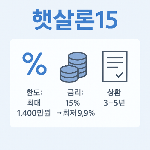 햇살론15 대출 상품 조건을 설명한 이미지로, 한도 최대 1,400만원, 금리 15%에서 최저 9.9%, 상환기간 3~5년 내용을 담고 있습니다.