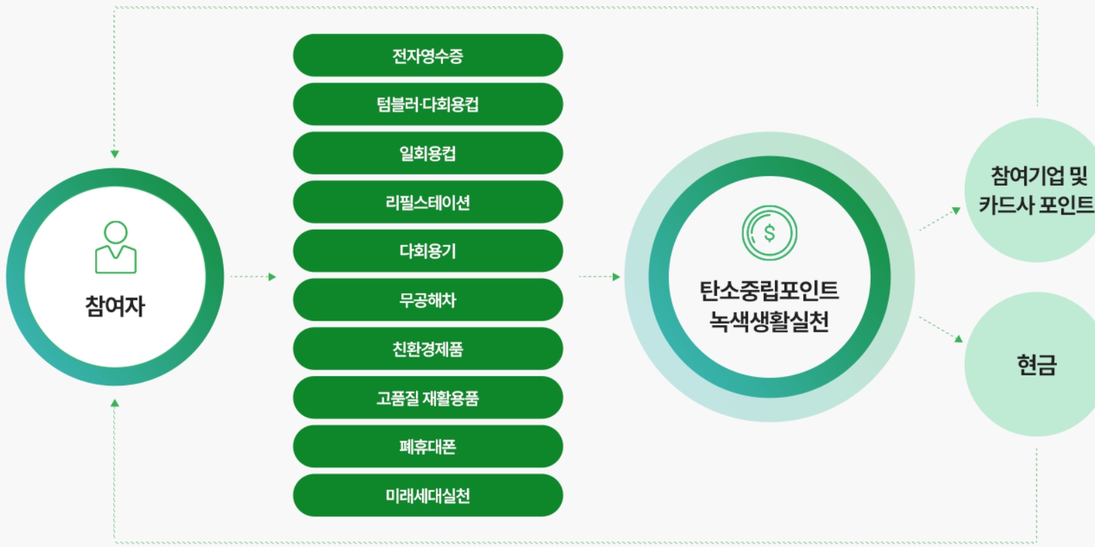 탄소중립실천포인트 가입 - 녹색생활실천