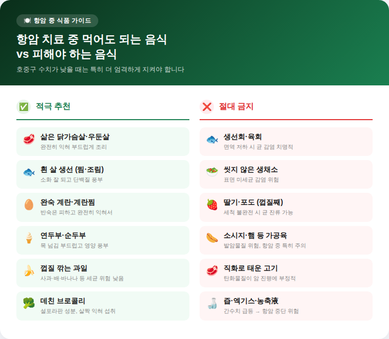 항암 치료 중 먹어도 되는 음식 vs 피해야 하는 음식 비교