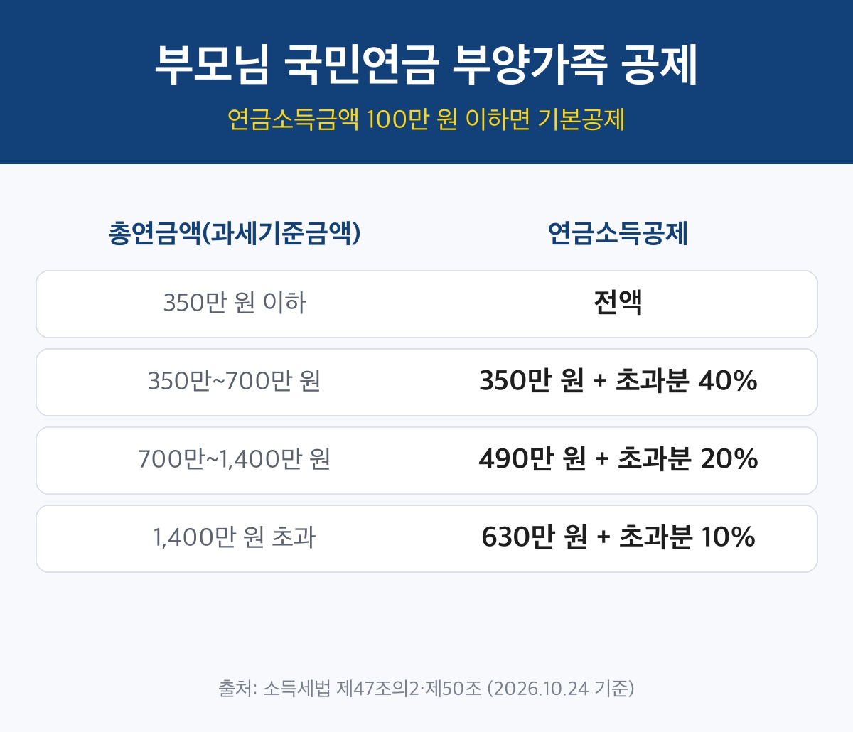 부모님 국민연금 부양가족 공제 연금소득공제 구간표