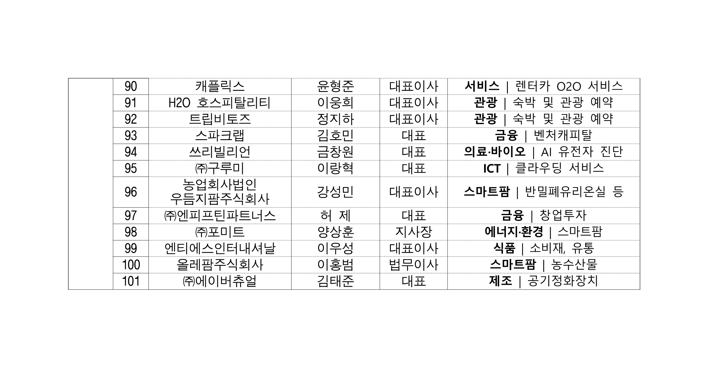 UAE 경제사절단 최종101개 기업명단