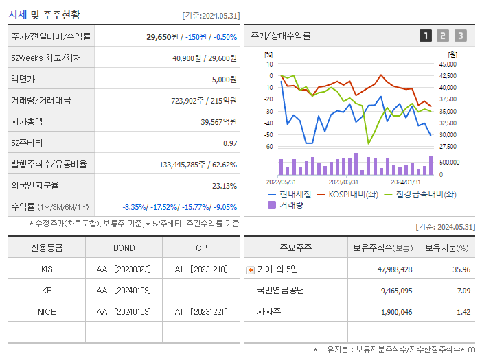 현대제철_기업개요