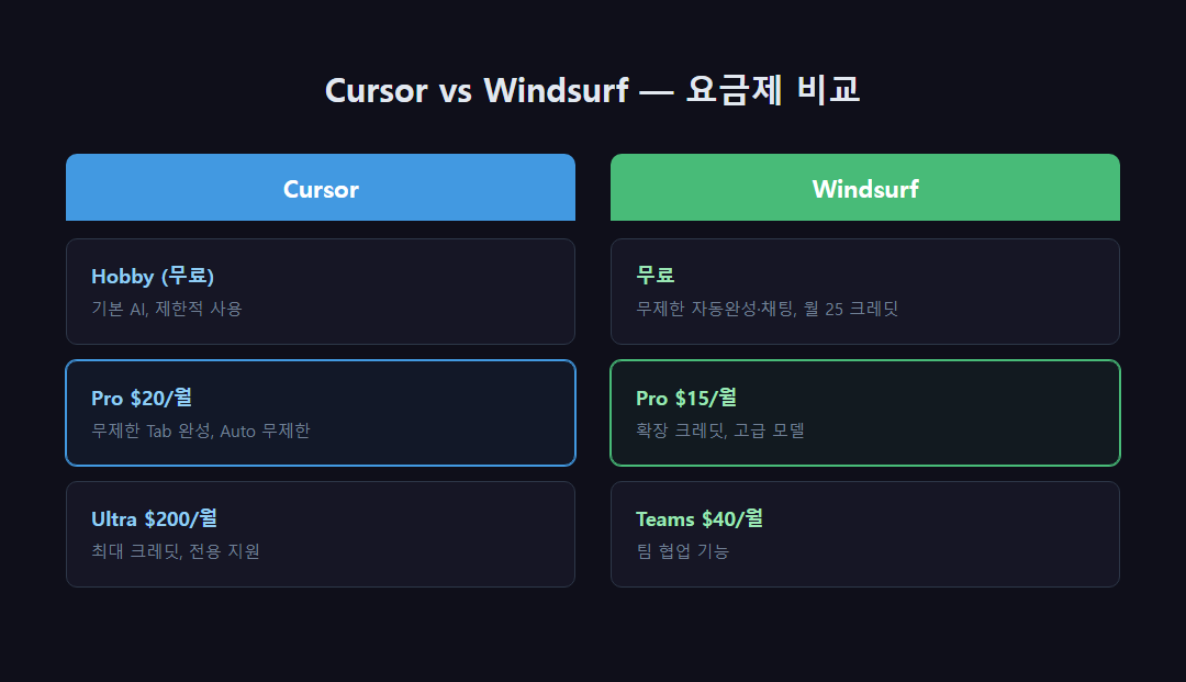 Cursor vs Windsurf 요금제 비교 &mdash; Hobby Pro Teams 가격 및 주요 내용