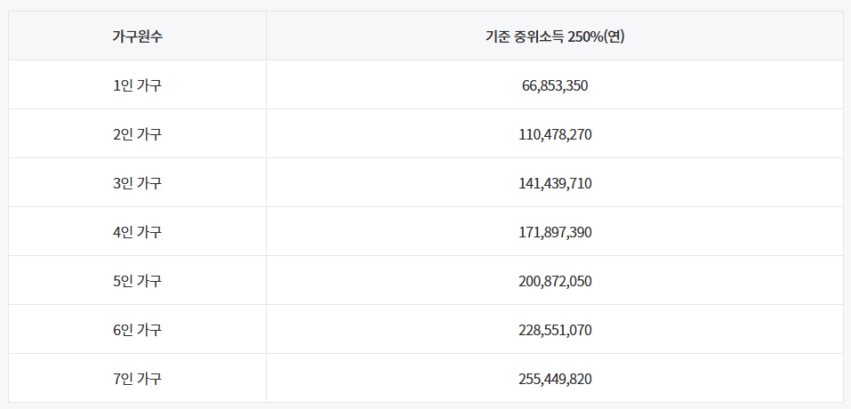 2025 청년도약계좌 소득 기준