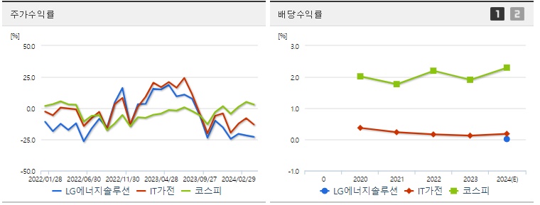 LG에너지솔루션 주가,배당 수익률