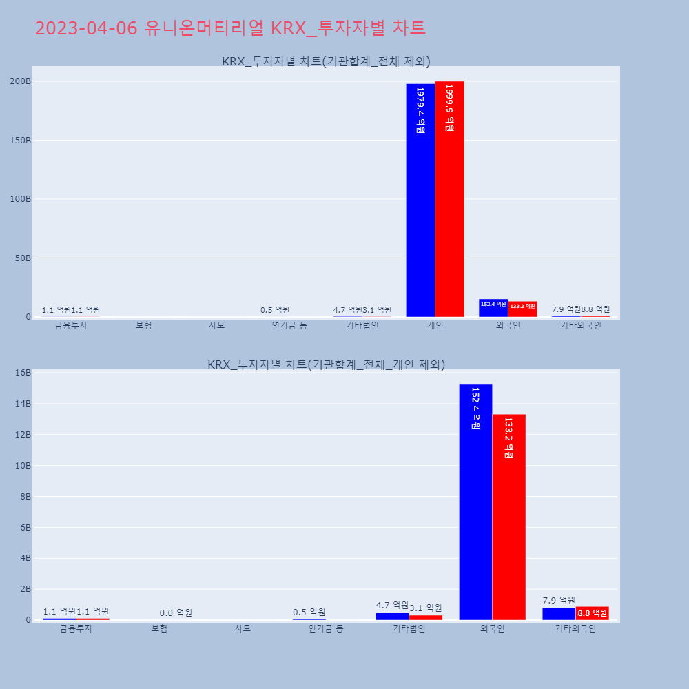 유니온머티리얼_KRX_투자자별_차트