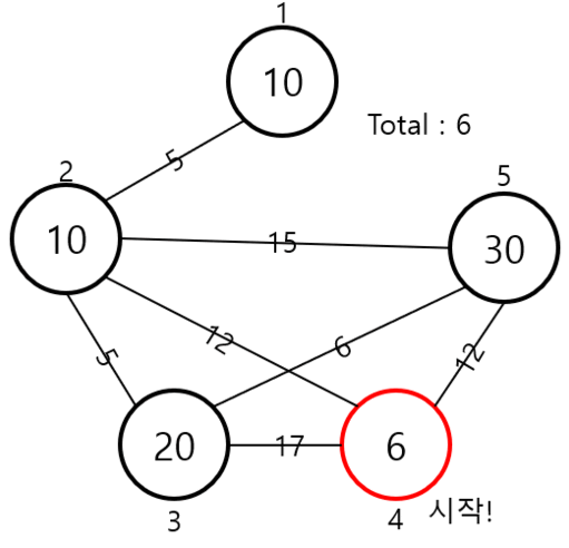 순회