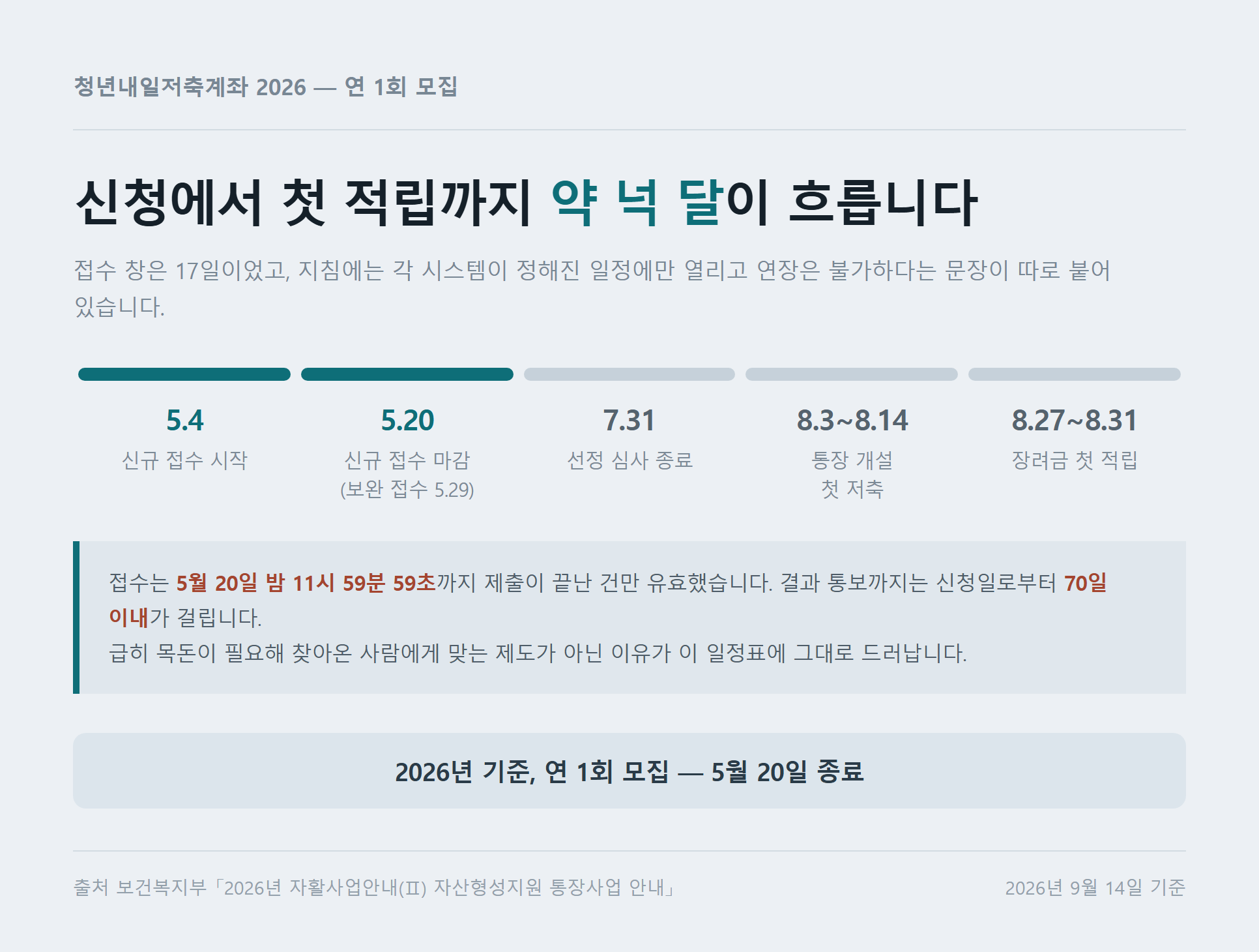 5월 4일 접수 시작부터 8월 말 첫 장려금 적립까지 이어지는 2026년 청년내일저축계좌 일정 타임라인 자료카드