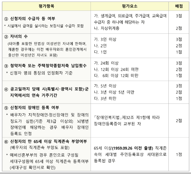 LH 청년매입임대주택