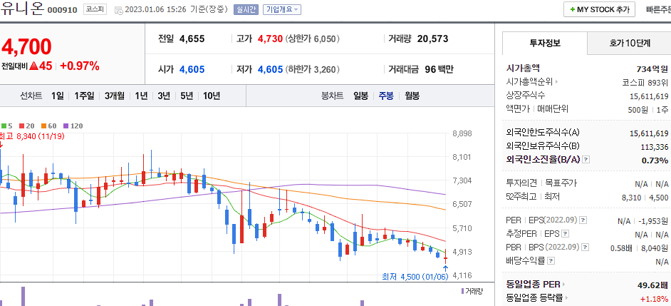 유니온 차트