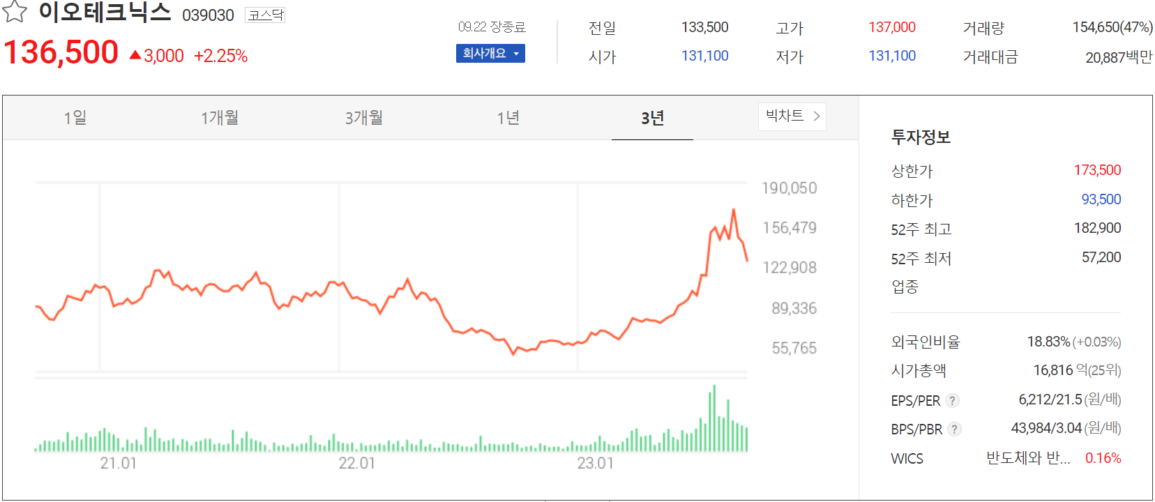 이오테크닉스 - 주가 정보(2023.09.22)