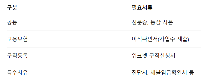 실업급여 필요서류