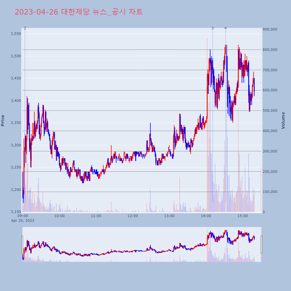 대한제당_뉴스공시차트
