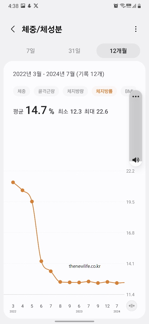 2022년 3월부터 2024년 7월까지 체지방률 변화를 보여주는 그래프 &ndash; 22.6%에서 약 12.3%까지 감소