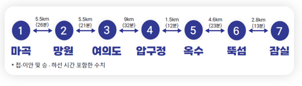 한강버스 노선 및 요금, 예약 방법