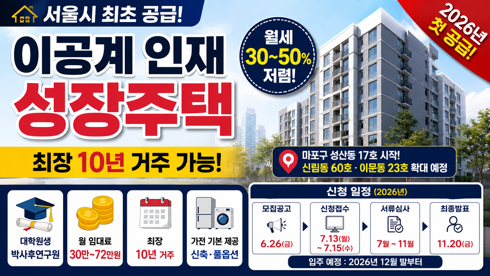 서울시 '이공계 인재 성장주택' 첫 공급! 월세 반값에 최장 10년 거주, / AI 생성