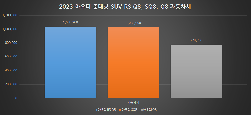 아우디 Q8, SQ8, RS Q8