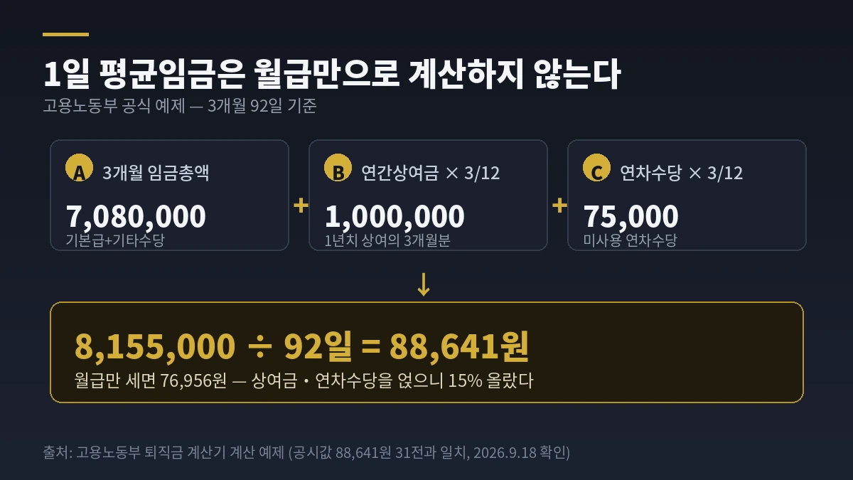 1일 평균임금 구성 — 3개월 임금총액에 연간상여금과 연차수당의 3개월분을 더해 92일로 나누는 고용노동부 공식 산식