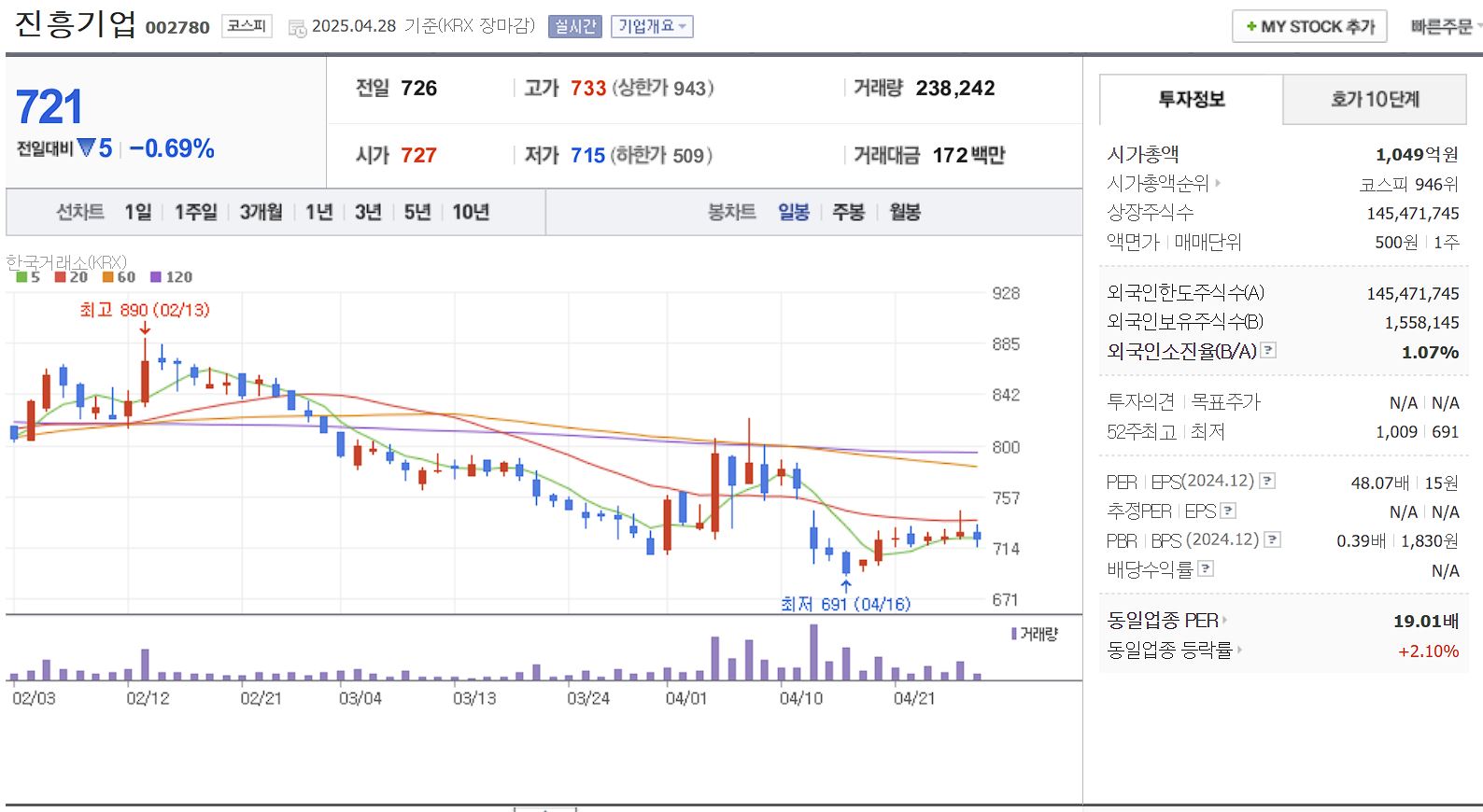 세종시 행정수도 이전 관련주 대장주 진흥기업 일봉 차트