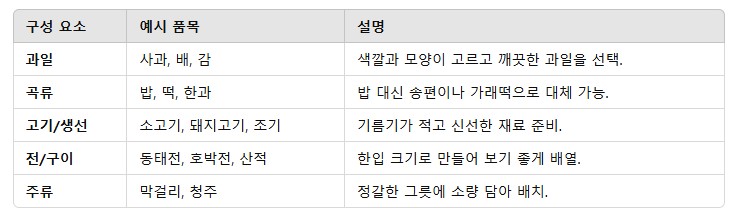 2. 차례상의 기본 구성