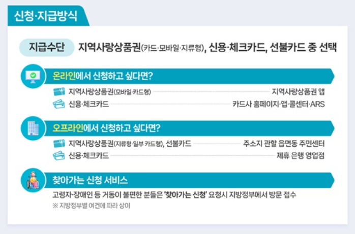 고유가 피해지원금 신청방법 및 기간 # 신청 사이트, 민생지원금 2차 신청일
