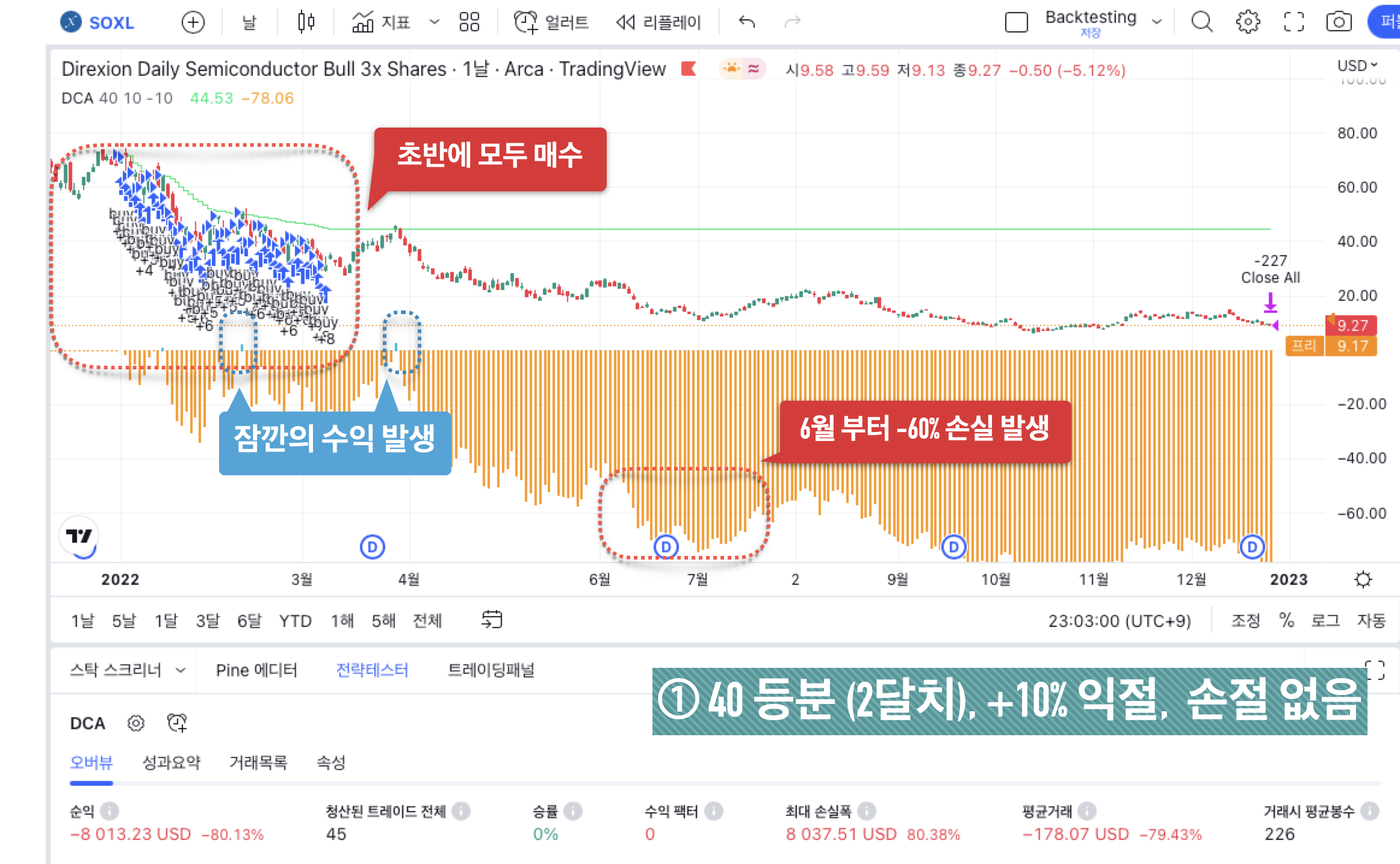 SOXL 백테스팅 결과 - ① 40 등분 (2달치)&#44; +10% 익절&#44; 손절 없음