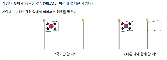 국기예양 방법 과 우리가 지켜야할 원칙