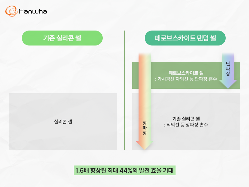 페로브스카이트 탠덤 셀의 구조 (이미지 제공 = 한화)