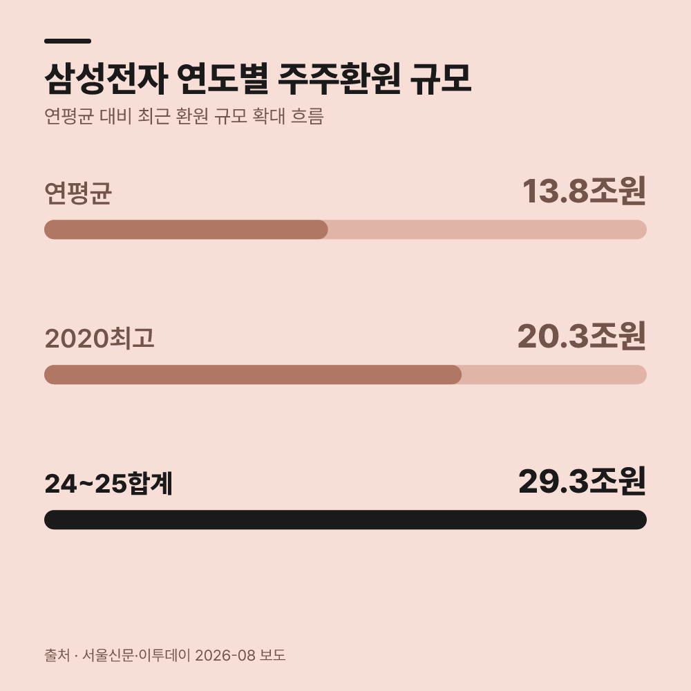 2026년 주주환원 시행 방안과 기업별 비교