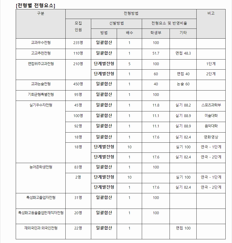 2024학년도 수원대학교 학생부교과전형 전형별 전형요소