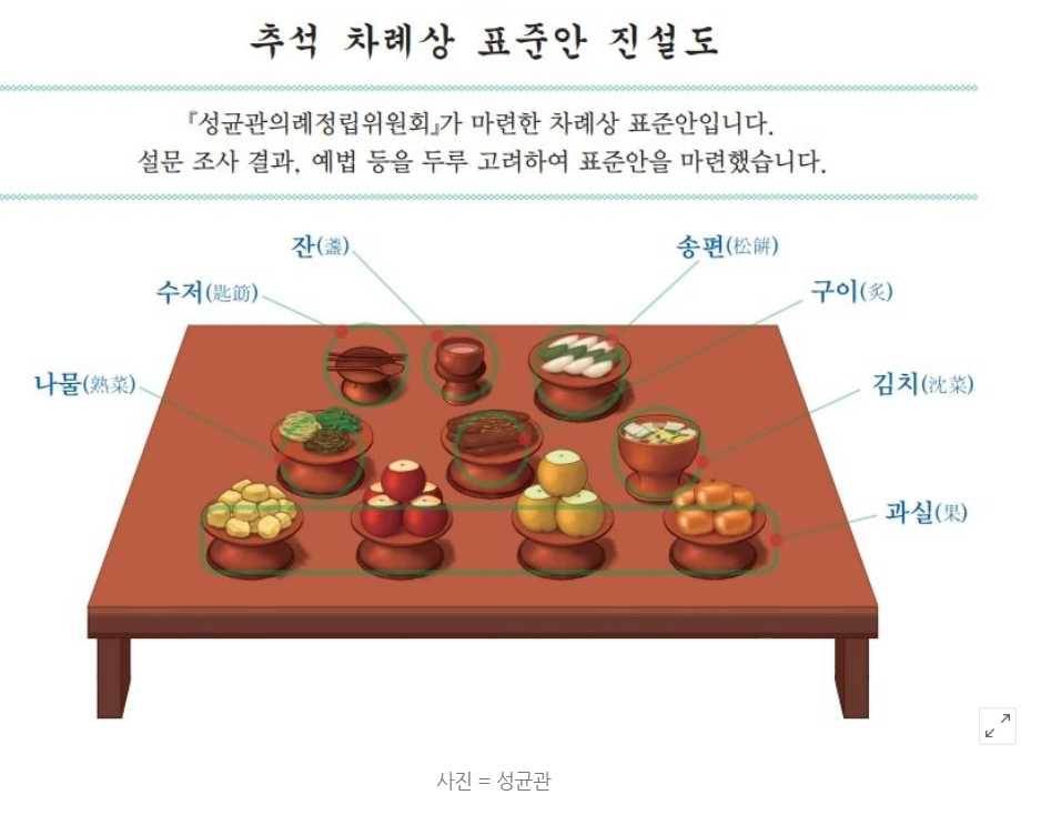 차례상 차리는 방법