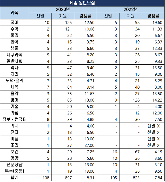 세종시TO, 경쟁률