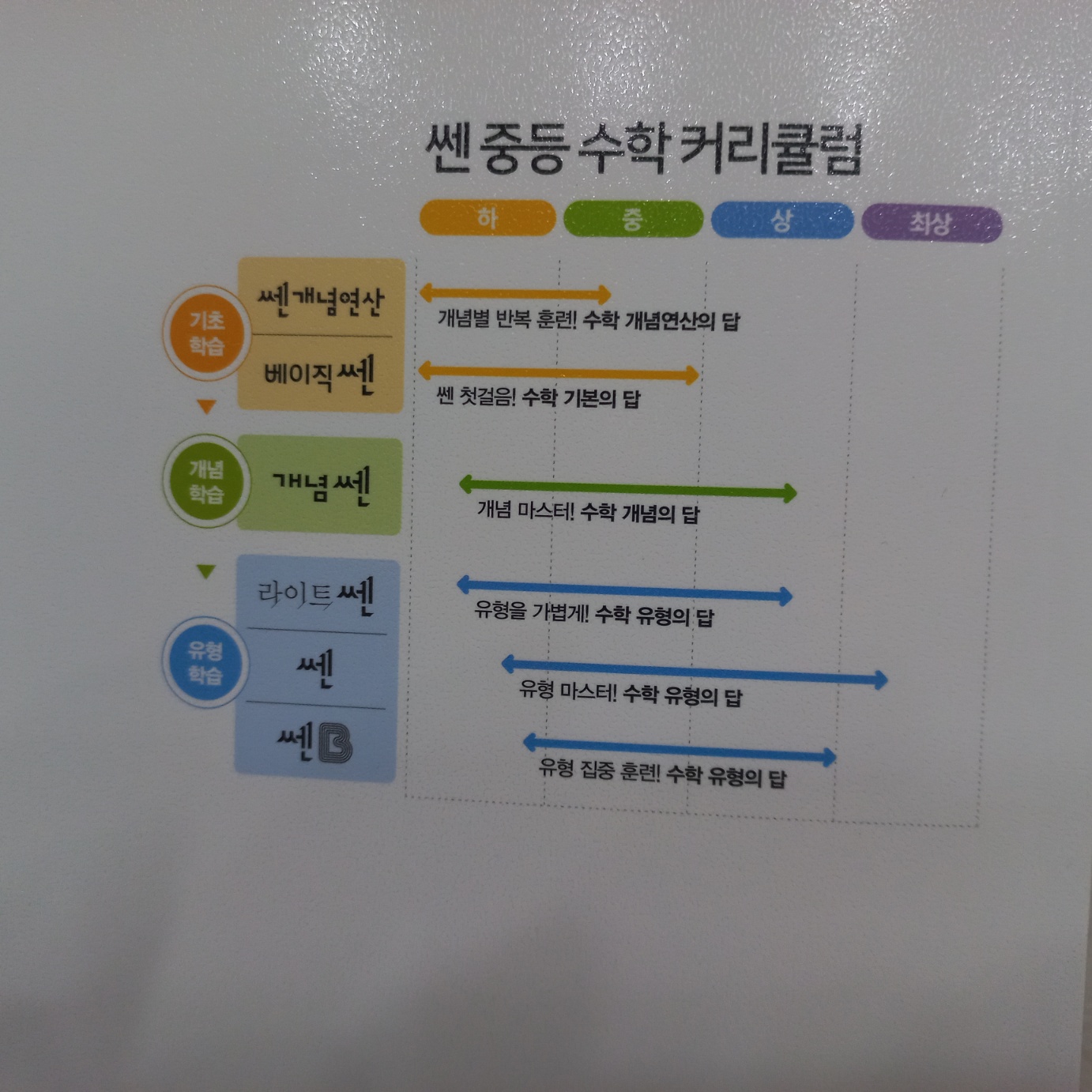 라이트쎈 중학수학 8