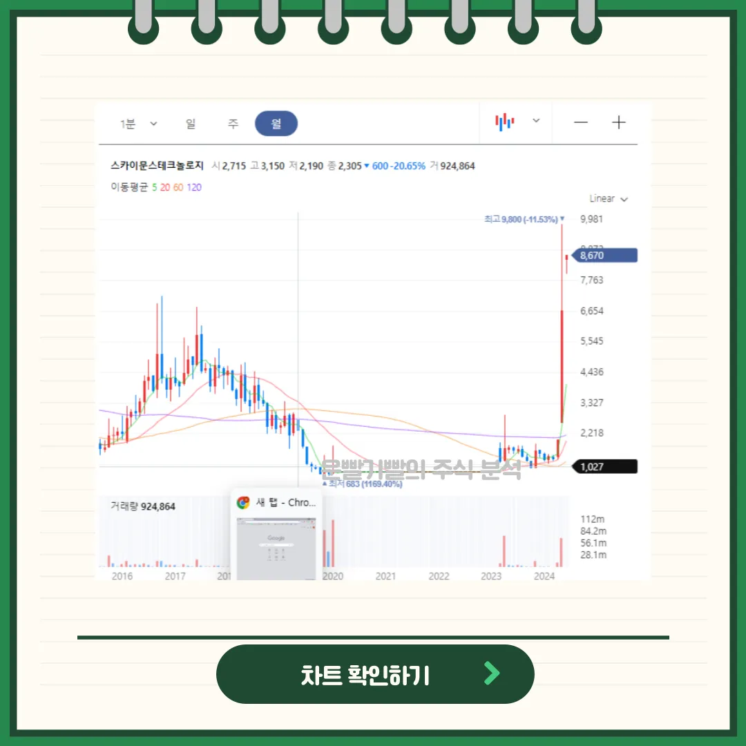 스카이문스테크놀로지 일봉/월봉차트