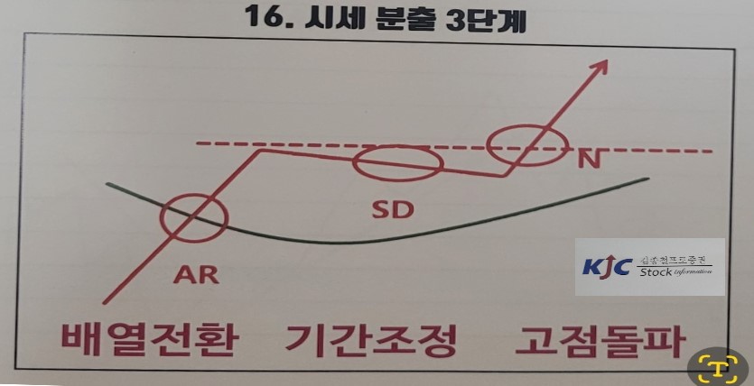 16. 시세분출의 3단계에 대한 도식화