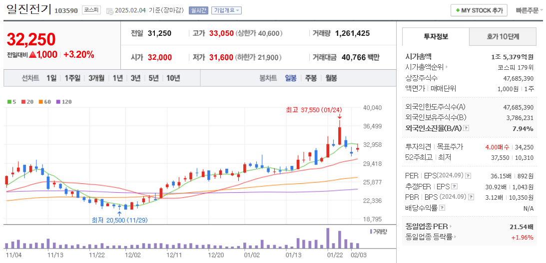 변압기 관련주 일진전기 주가 차트