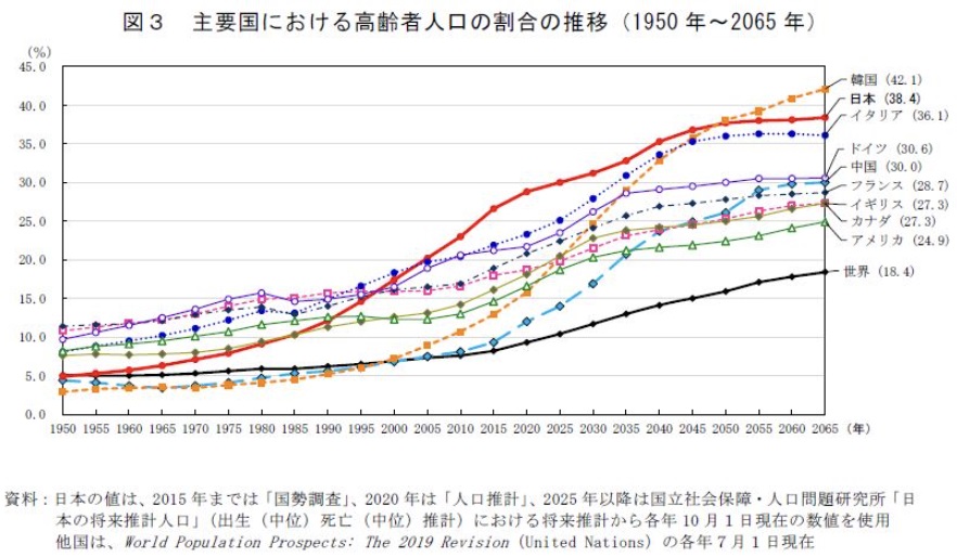 일본과 한국의 고령인구 비율은 세계1위는 - 퇴직소득세 절세, 국민연금 조기수령